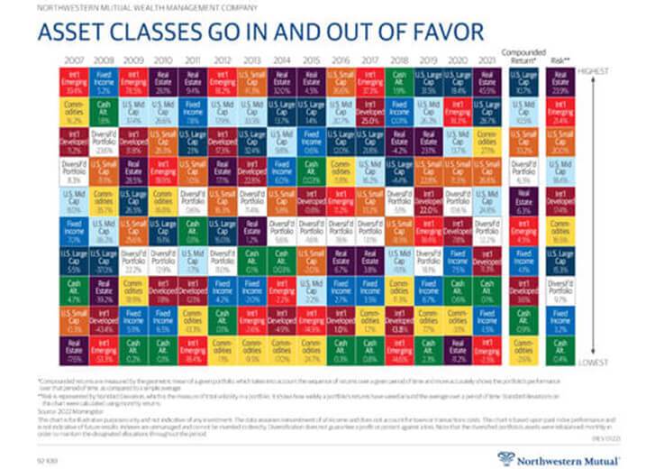 Asset classes go in and out of favor infographic