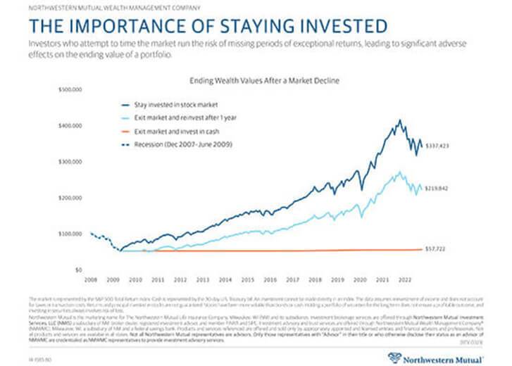 The importance of staying invested