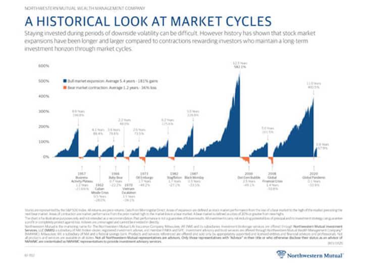 Historic Market Cycles