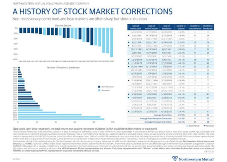 History of stock market corrections
