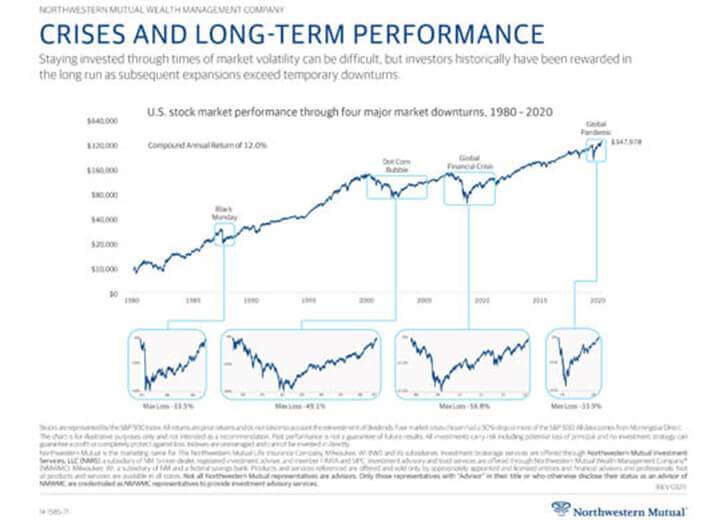 Crisises and Long-Term performance